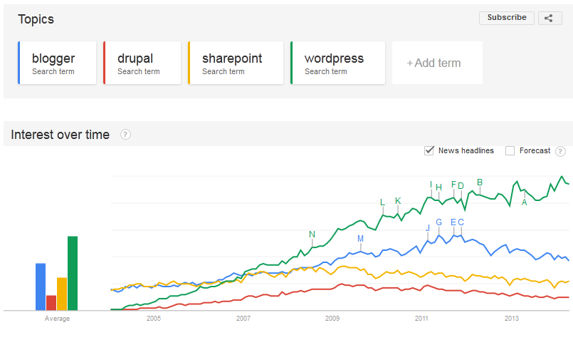 blogging Google trends