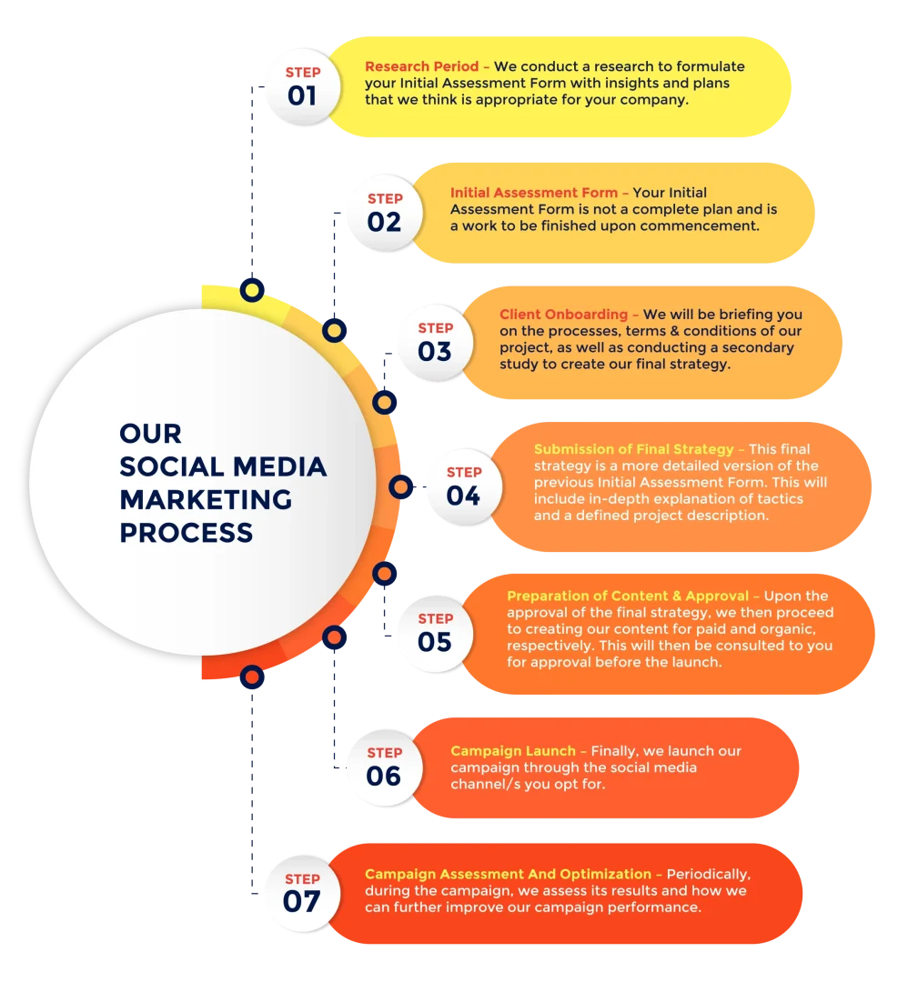 Social Media Marketing Services
