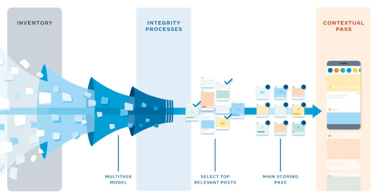 Facebook considers four aspects when deciding what material to show to different users, prioritizing content that will likely elicit interactions. These factors include:&nbsp;inventory, integrity, contextual pass. 