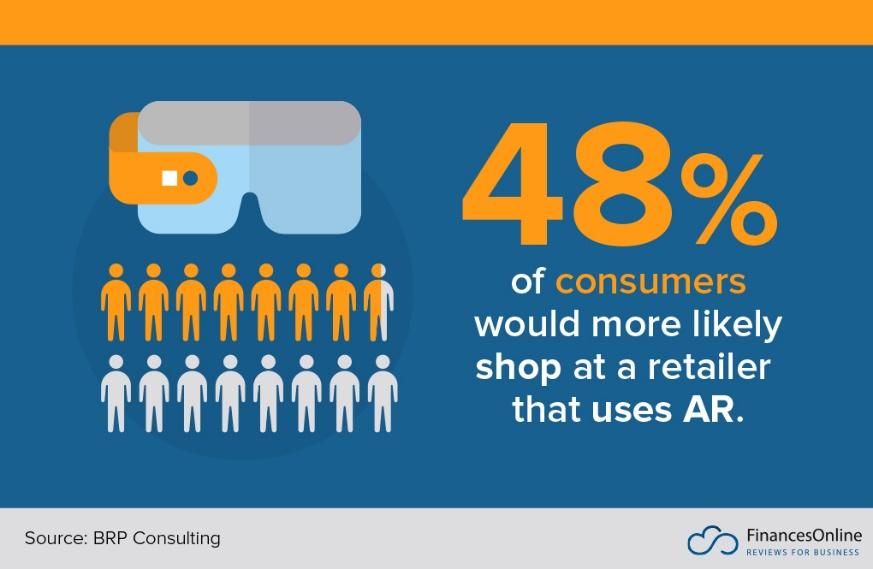 With 48% of consumers more likely to shop at a retailer that uses or offers AR, brands should consider leveraging this technology to offer a more immersive customer experience in 2024.&nbsp;