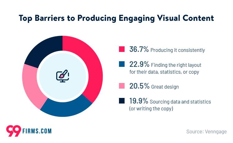 top barriers in producing engaging content