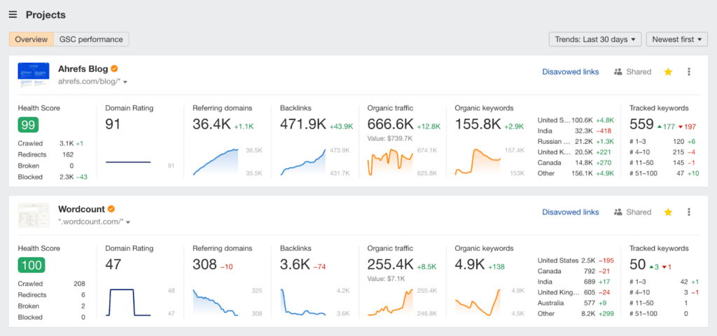 ahrefs sample data to view seo results