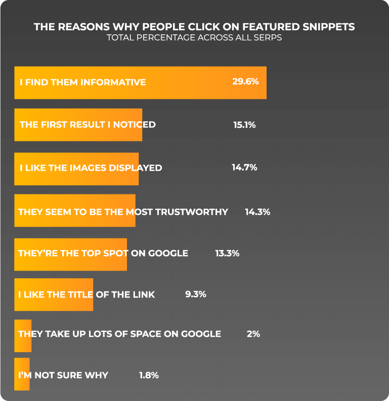 the reasons why people click on featured snippets 