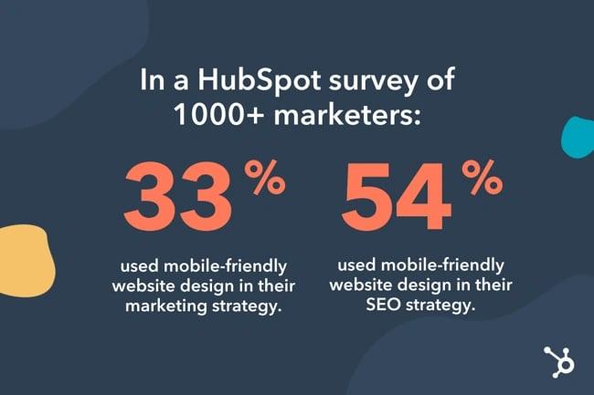 In a hubspot survey of 1000plus marketers data 