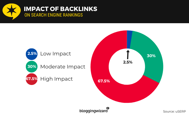 impact of backlinks on google penalty