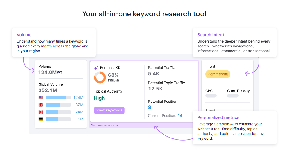 semrush as a keyword research tool 