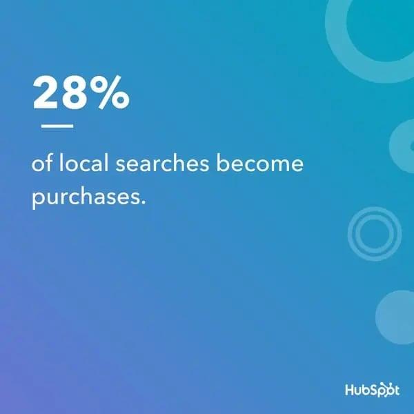 28% local searches become purchases