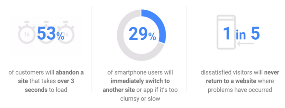 website speed and performance on google penalty