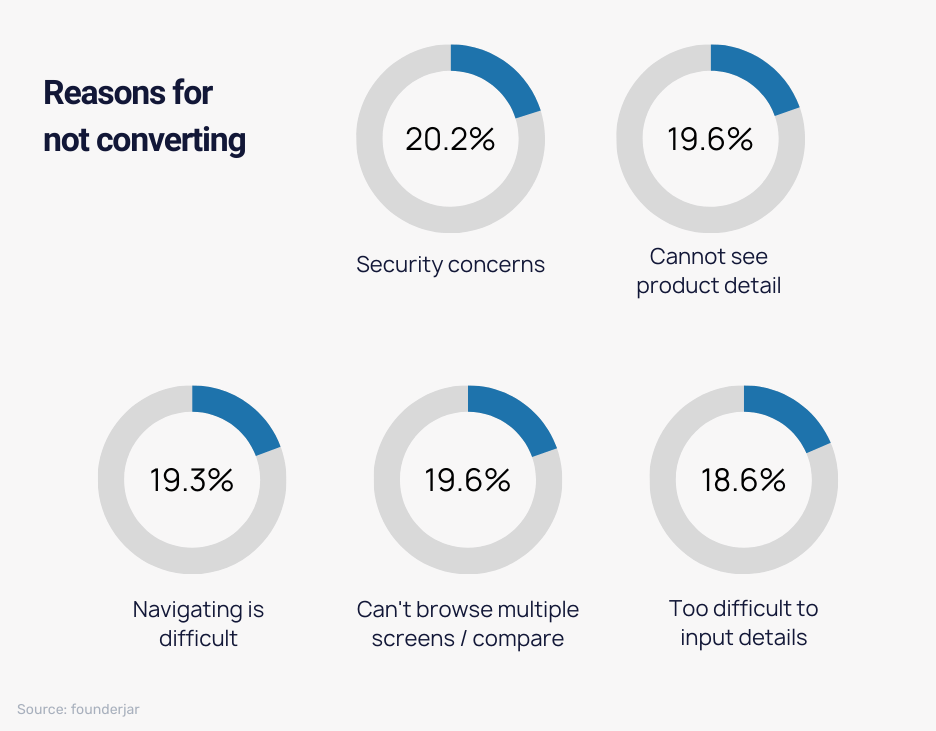 Reasons for not converting data 