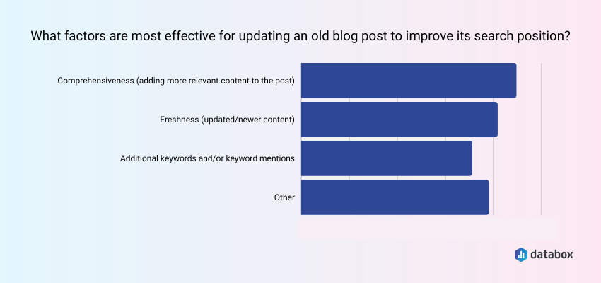what factors are most effective for updating an old blog post to improve its search position as part of seo services