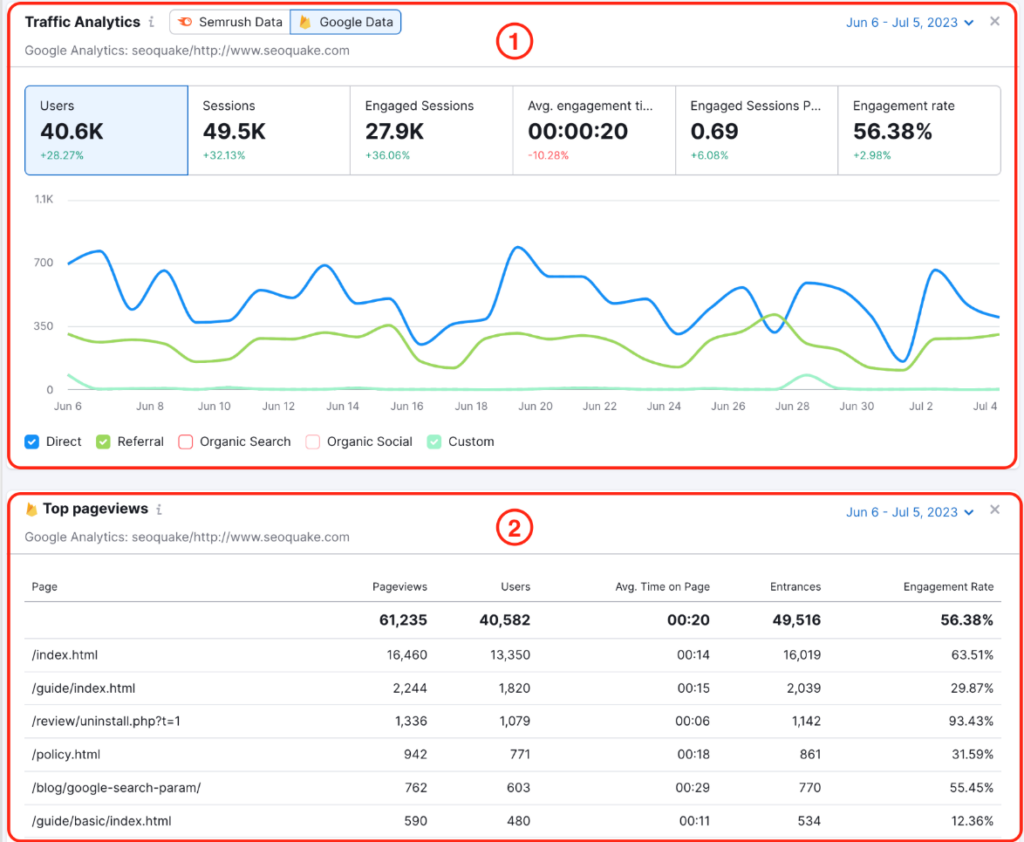 good expert seo specialist is using traffic analytics from semrush