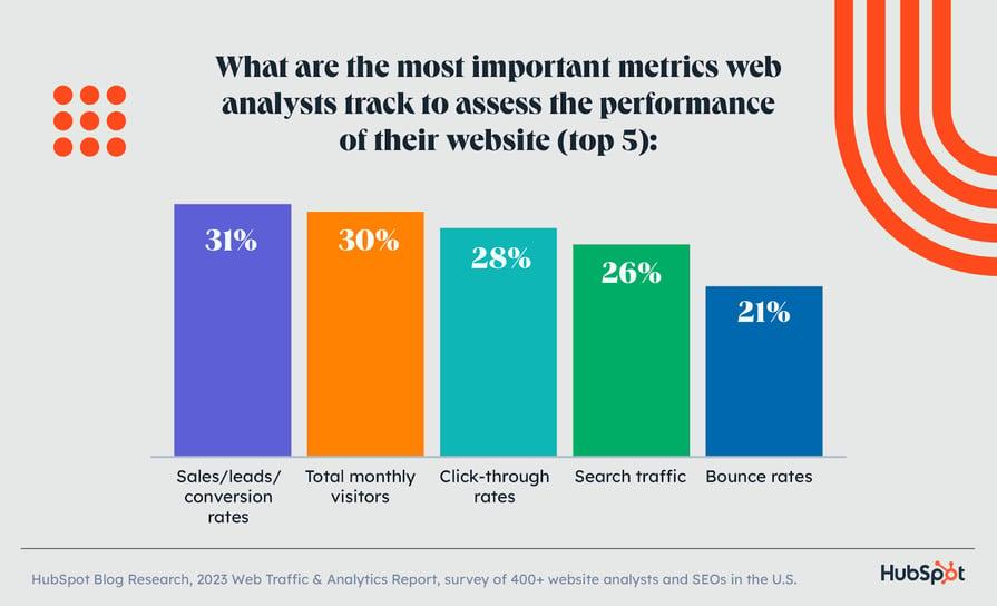most important metrics web analyst track to assess the performance of their website 