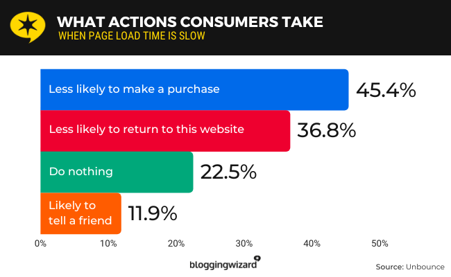 what actions consumers take with website is slow 