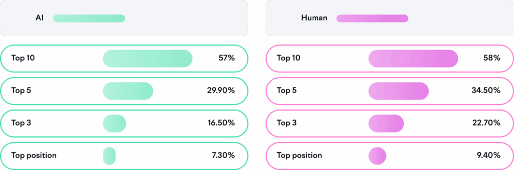 AI vs Human content creation comparison