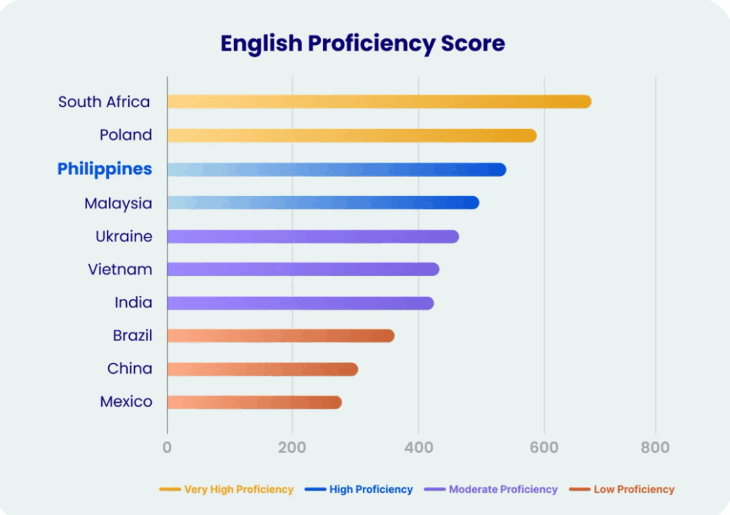 English proficiency score graph on why you should continue outsourcing SEO in the Philippines 