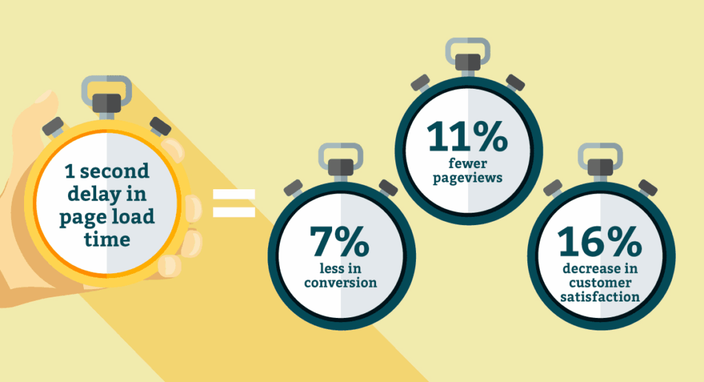 Effect of page speed based on Google's 2025 Core Update 