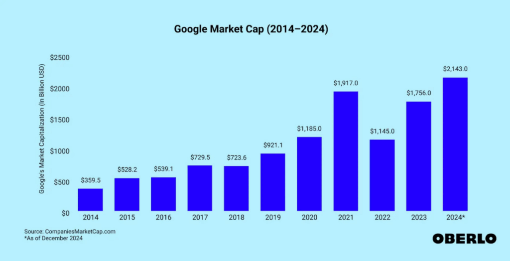 Age of AI: Google Market  Cap