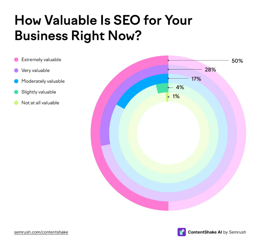 How valuable is SEO for your business right now? 