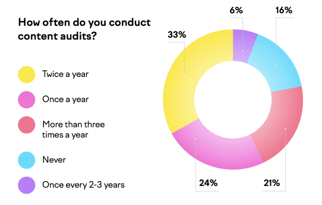 how often do you conduct site audits? 
