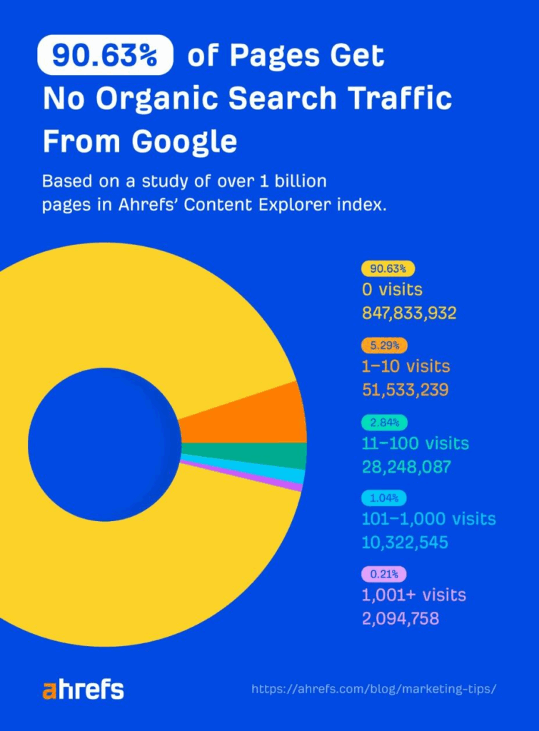 90.63% get no organic search traffic from Google