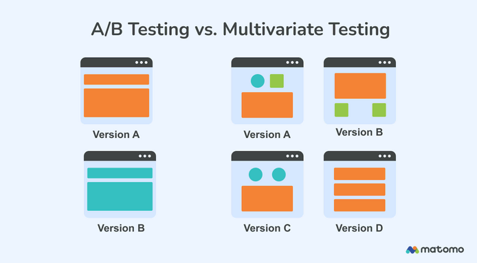 AB testing vs Multivariate  testing