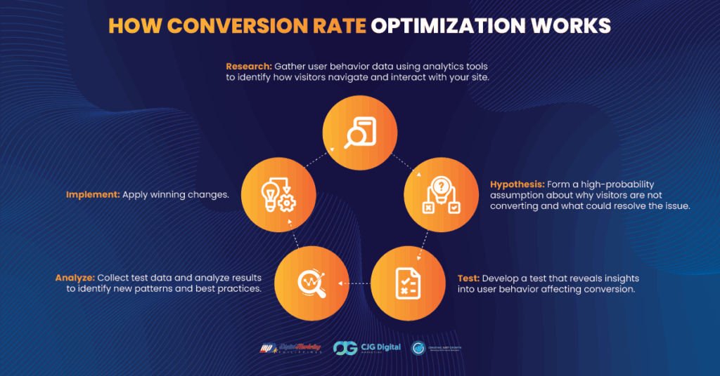 how conversion rate optimization work