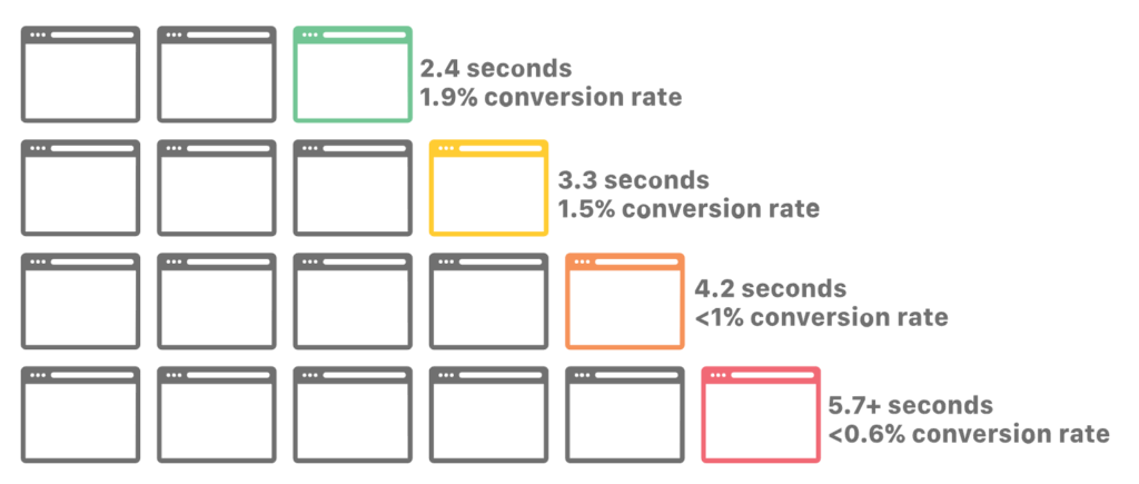 Impact of page load time on conversion rate 