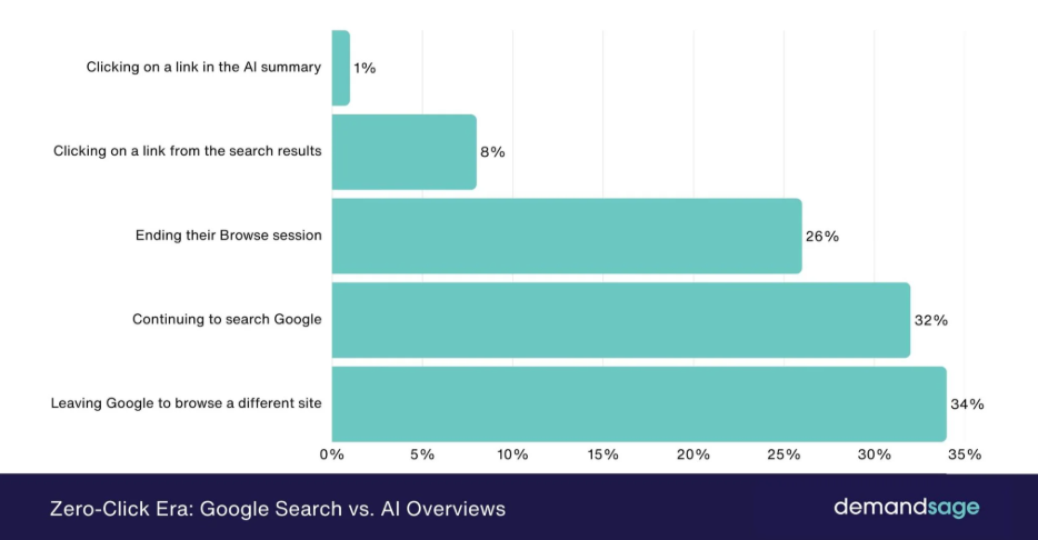 google search vs ai overviews traffic