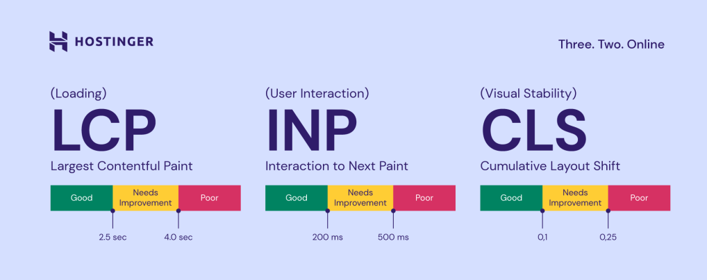 core web vital three core metrics as part of your SEO checklist