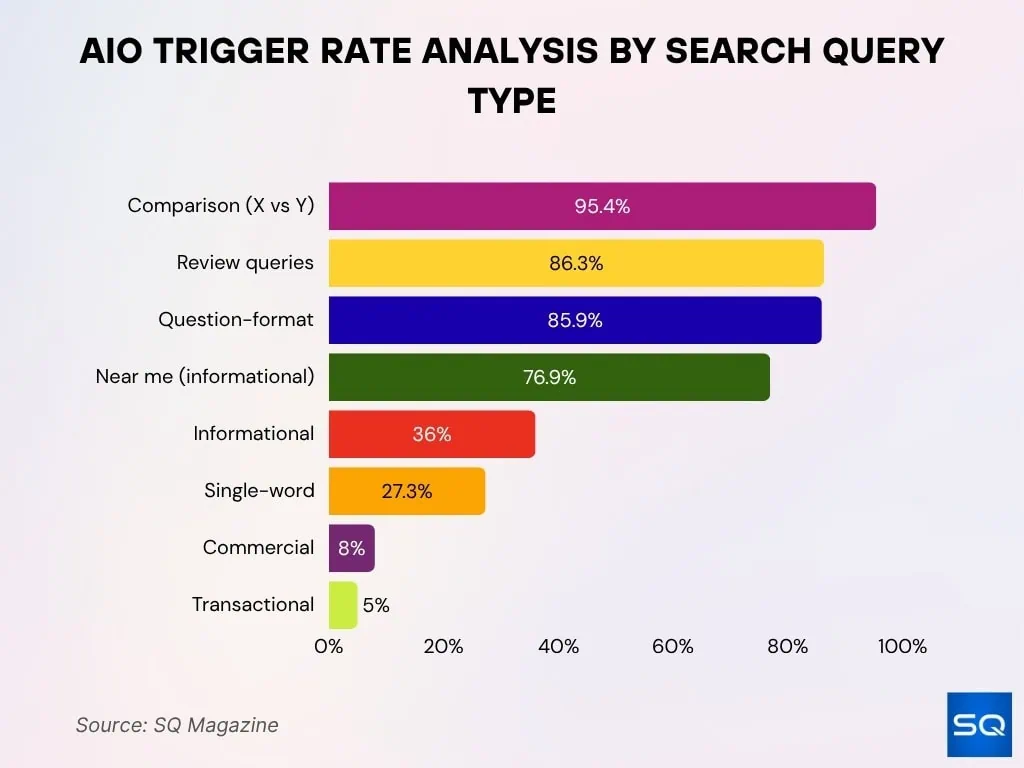 AIO trigger rate analysis for 2026 SEO trends