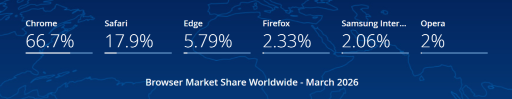 browser market share worldwide as of march 2026