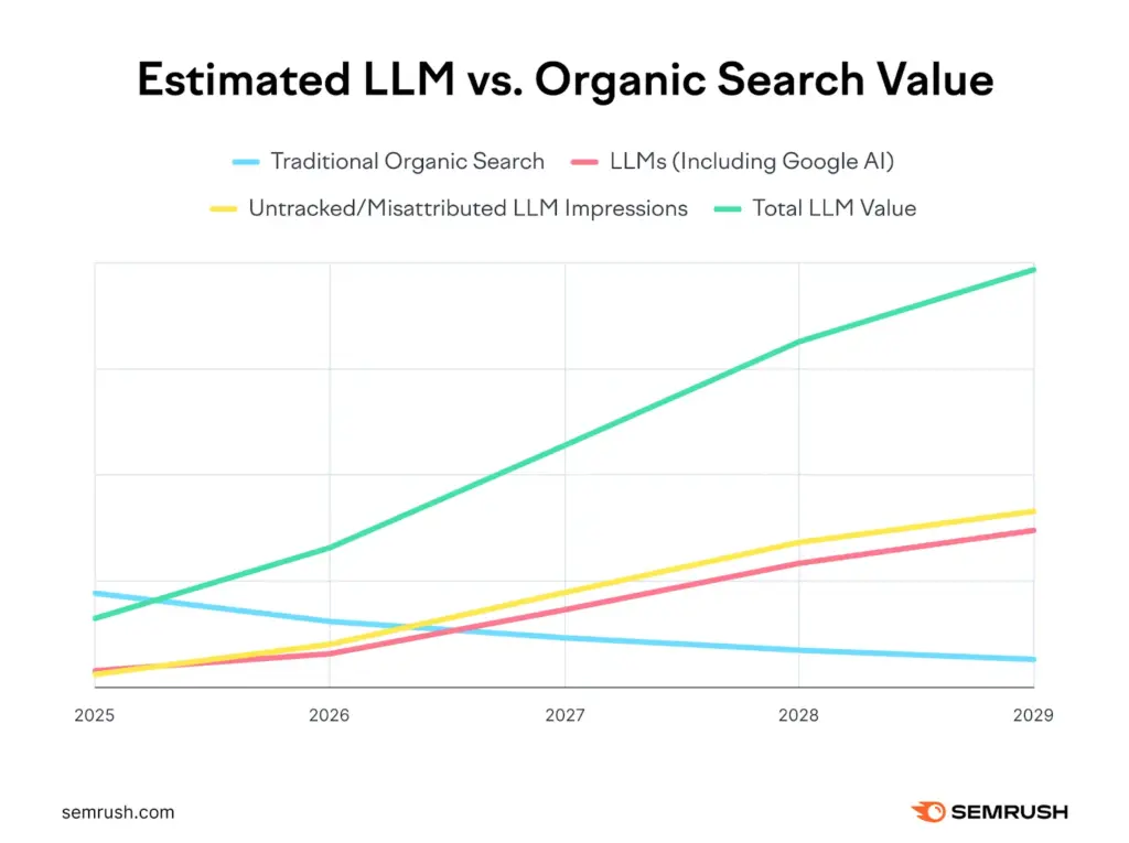 estimated llm vs organic search value 2025 to 2029