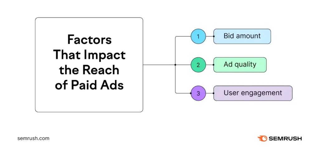 factors impacting paid ads reach