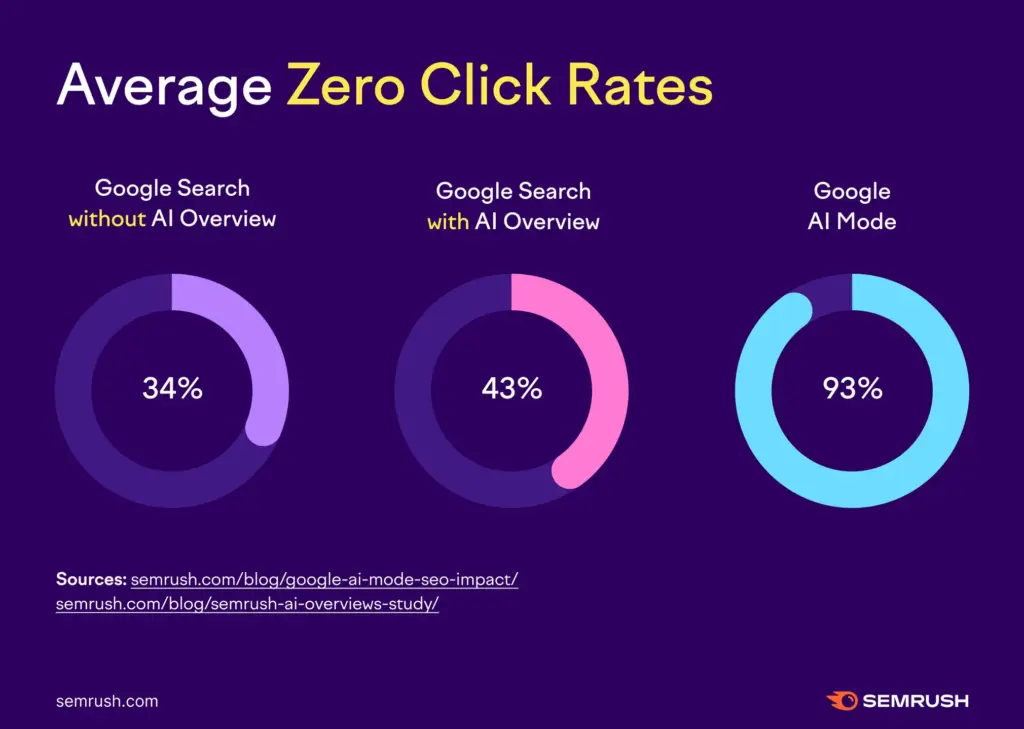 average zero clicks rates
