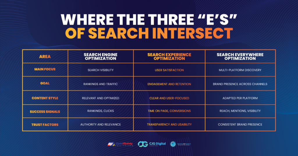 where the three e of search intersect