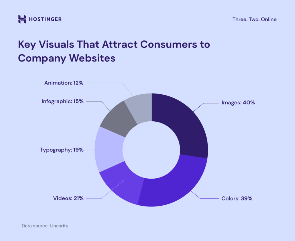 top visuals that attract customers to company websites