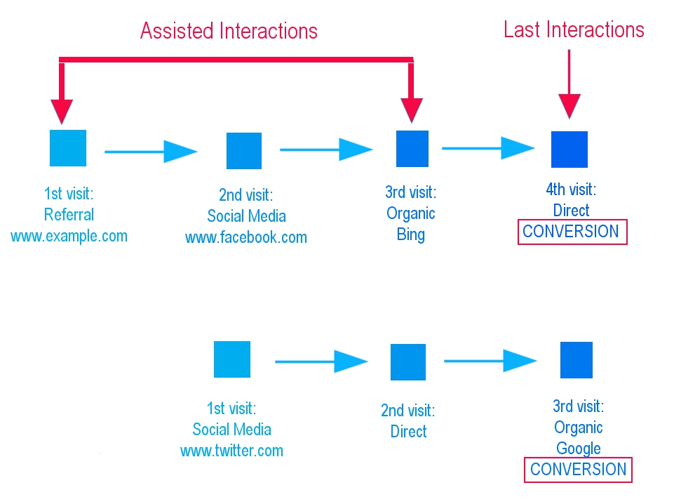 assisted conversions model  to track digital marketing campaign