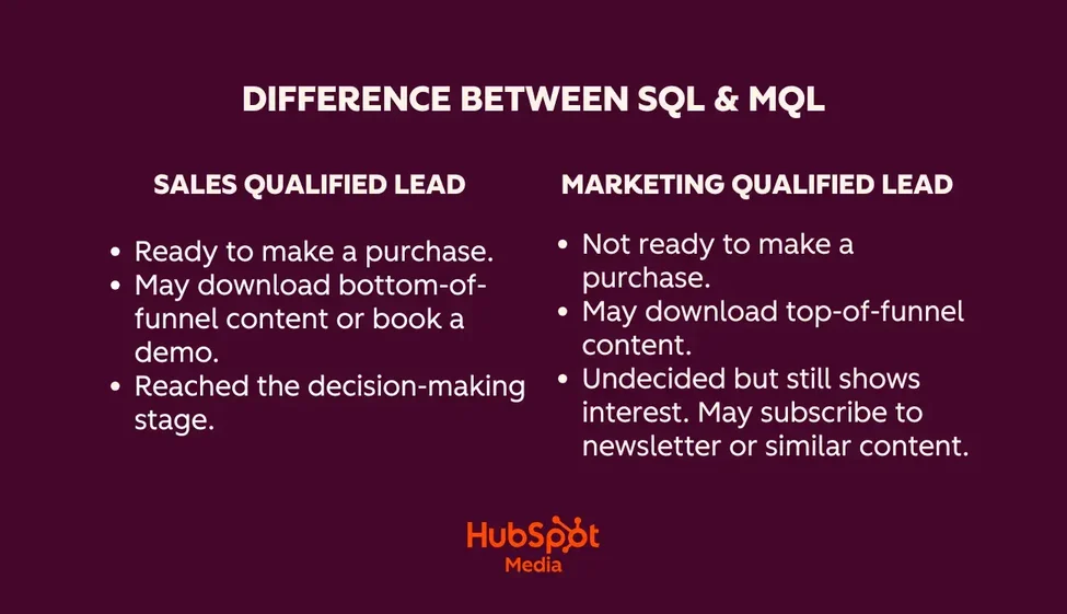 difference between sales-qualified leads and marketing qualitified leads