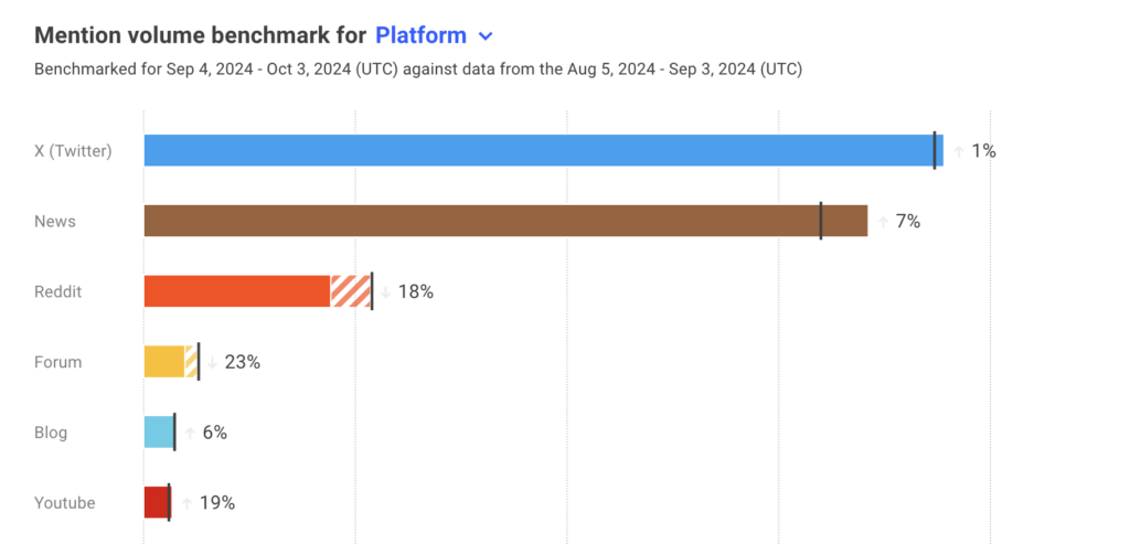 mention volume benchmark