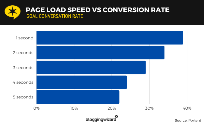 page load speed vs conversion rate for WordPress Web Maintenance