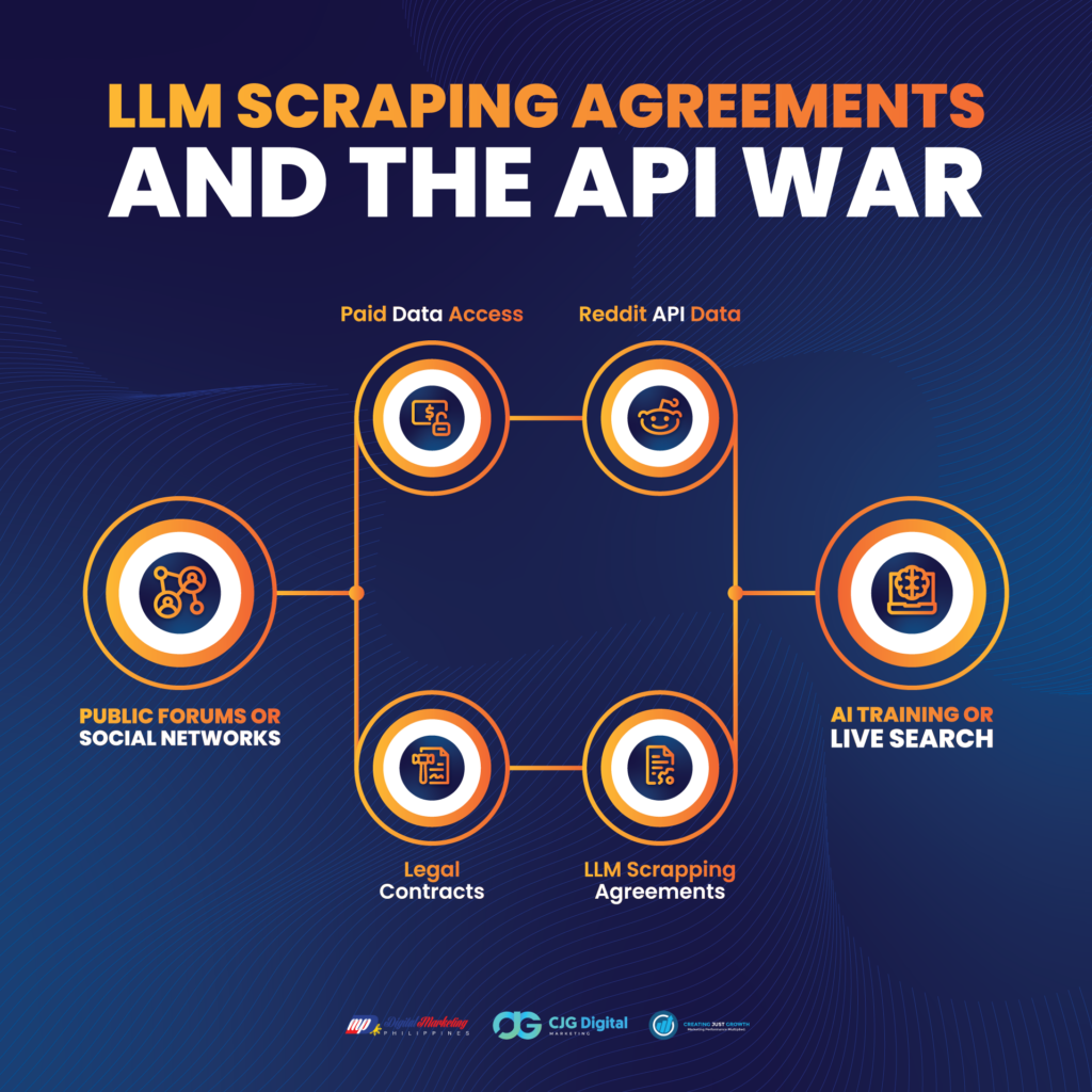 llm scraping agreements and the API war