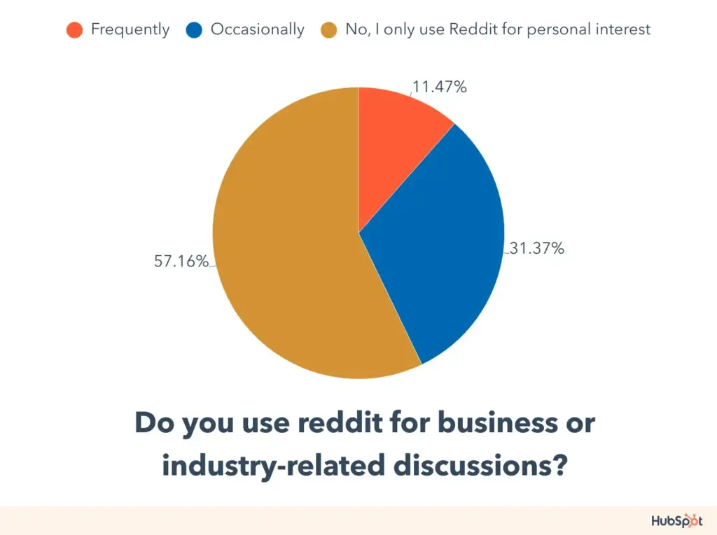 reddit's influence for business or industry related discussions