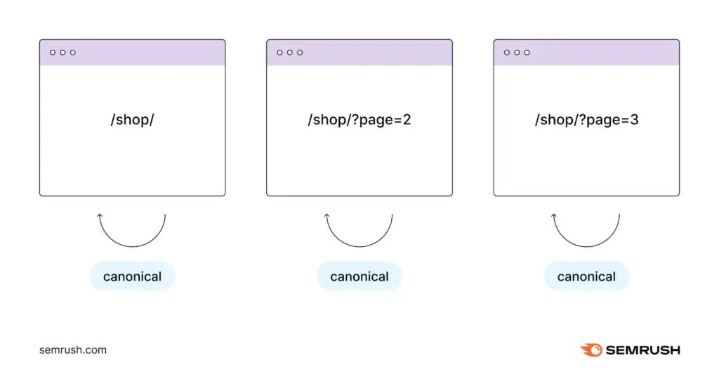 self referencing canonical tags