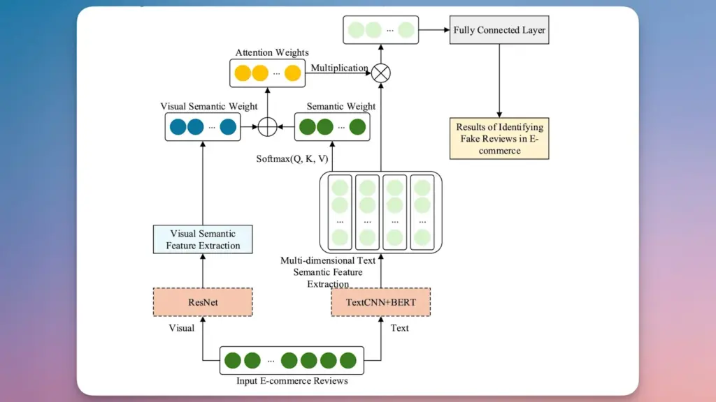 structure of the fake review detection