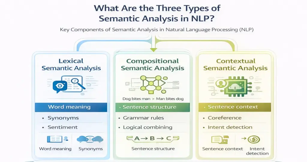 three types of semantic analysis in NLP