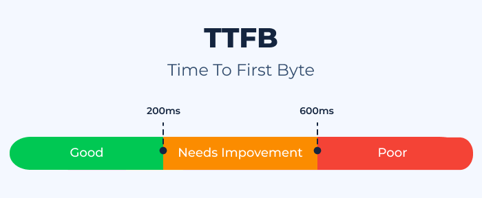 time to first byte industry standards