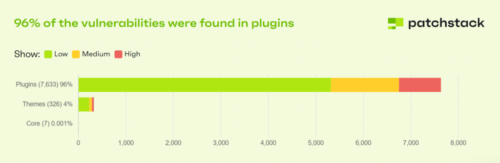 vulnerabilities found in plugins for WordPress Web Maintenance