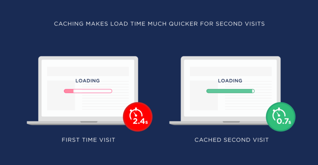 caching makes load time much quicker for secondn visits
