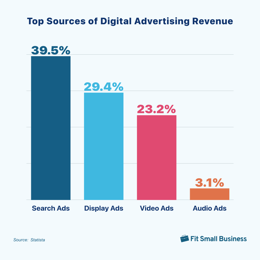 top sources of digital advertising revenue