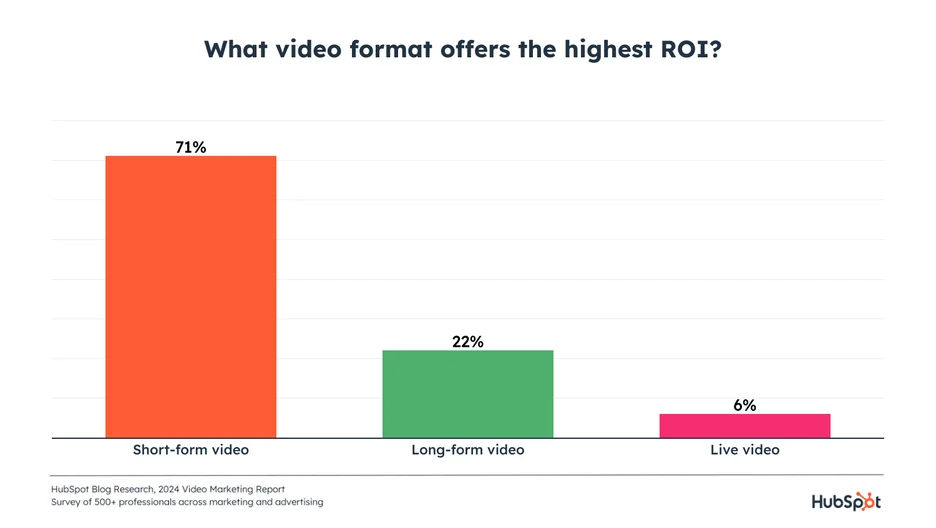 what video formats does it offer? the highest ROI.